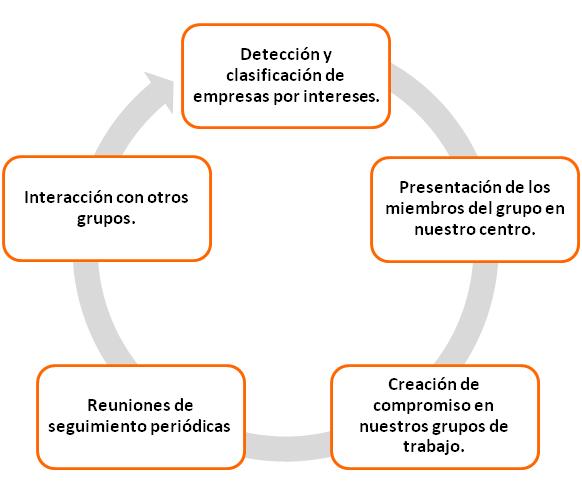 Como son nuestros Networking